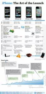 iPhone Evolution